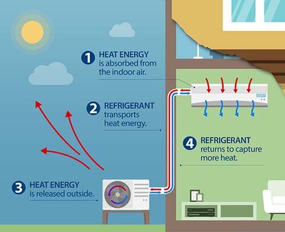 Heat Pump Cooling Season